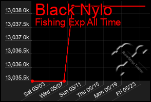 Total Graph of Black Nylo