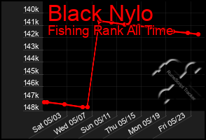 Total Graph of Black Nylo
