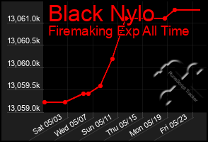 Total Graph of Black Nylo