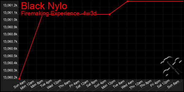Last 31 Days Graph of Black Nylo