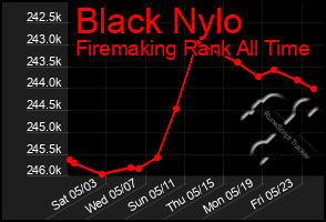 Total Graph of Black Nylo
