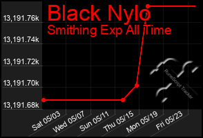 Total Graph of Black Nylo