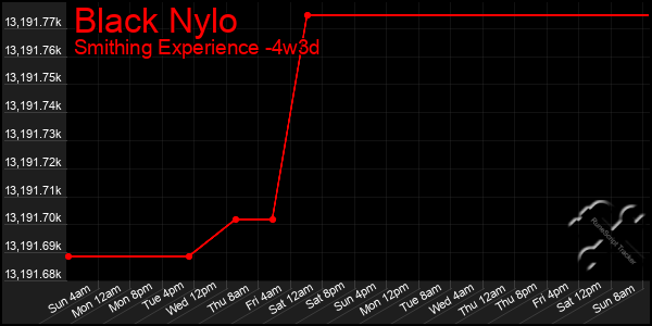 Last 31 Days Graph of Black Nylo