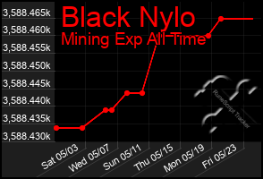 Total Graph of Black Nylo