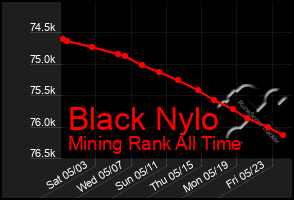 Total Graph of Black Nylo