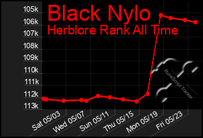 Total Graph of Black Nylo