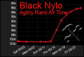 Total Graph of Black Nylo