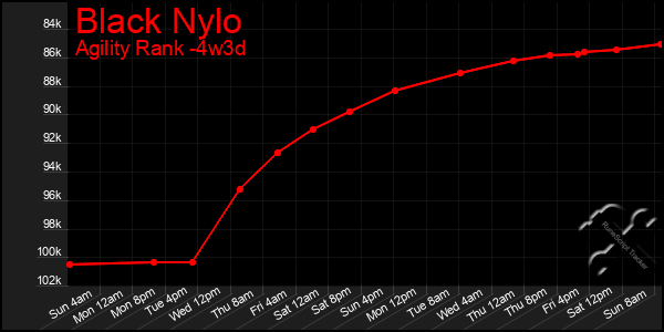 Last 31 Days Graph of Black Nylo