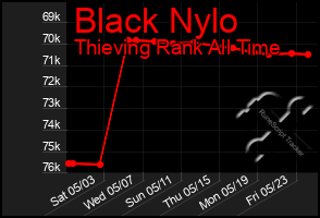 Total Graph of Black Nylo