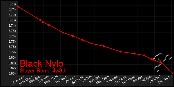 Last 31 Days Graph of Black Nylo