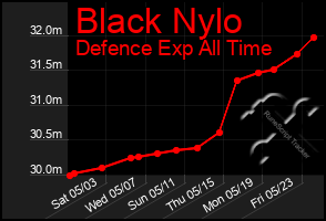 Total Graph of Black Nylo