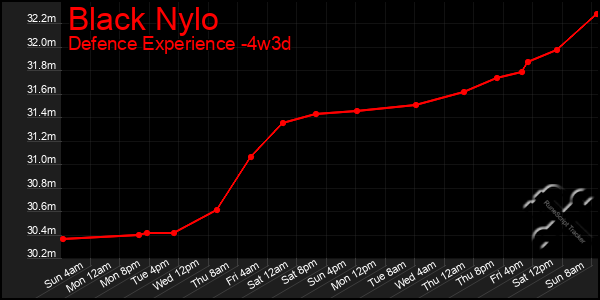 Last 31 Days Graph of Black Nylo