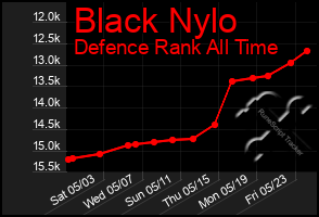 Total Graph of Black Nylo