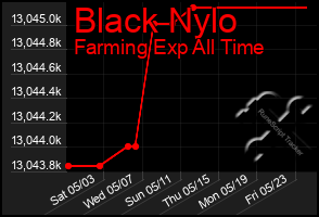 Total Graph of Black Nylo