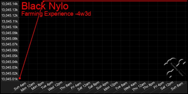 Last 31 Days Graph of Black Nylo