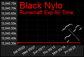 Total Graph of Black Nylo