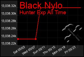 Total Graph of Black Nylo