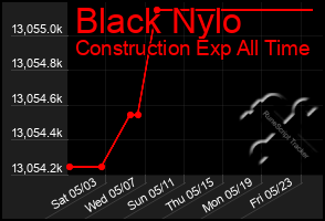 Total Graph of Black Nylo