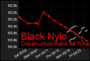 Total Graph of Black Nylo