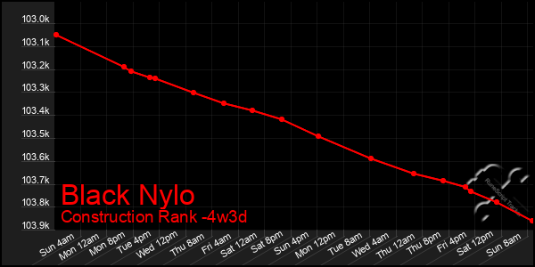 Last 31 Days Graph of Black Nylo
