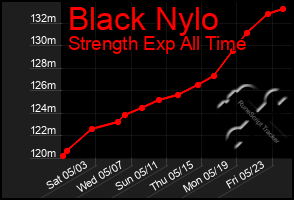Total Graph of Black Nylo