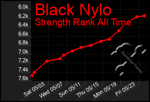 Total Graph of Black Nylo