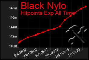 Total Graph of Black Nylo