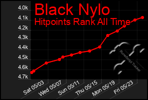 Total Graph of Black Nylo