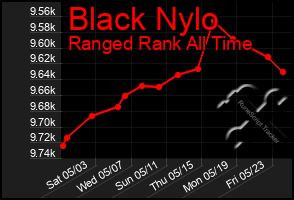 Total Graph of Black Nylo