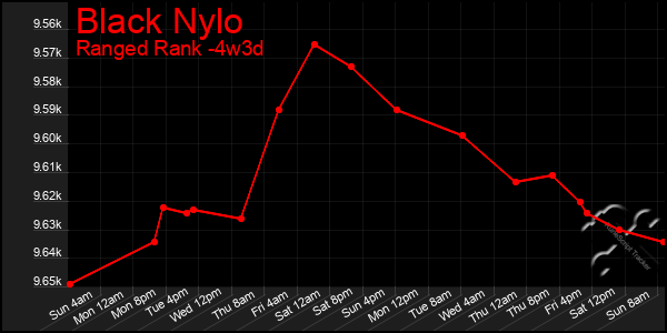 Last 31 Days Graph of Black Nylo