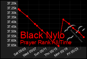 Total Graph of Black Nylo