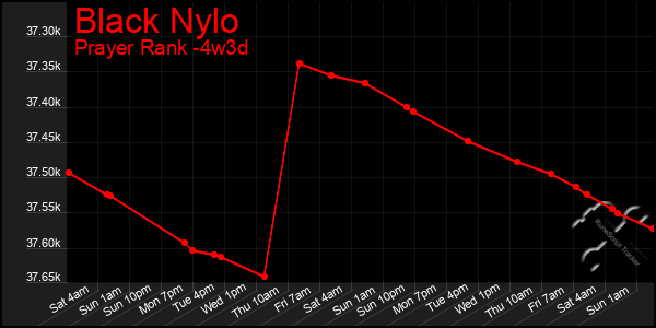 Last 31 Days Graph of Black Nylo
