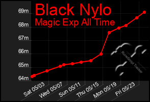 Total Graph of Black Nylo
