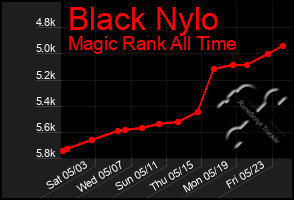 Total Graph of Black Nylo