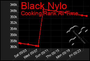 Total Graph of Black Nylo