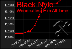 Total Graph of Black Nylo