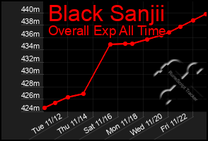 Total Graph of Black Sanjii