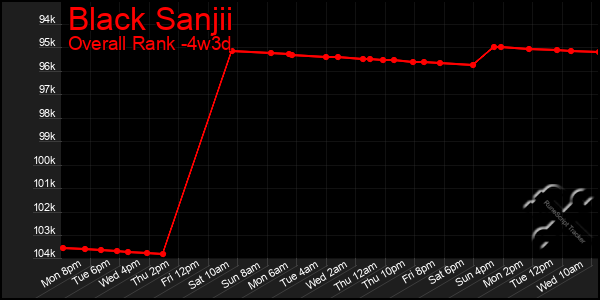 Last 31 Days Graph of Black Sanjii