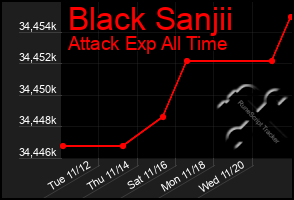 Total Graph of Black Sanjii