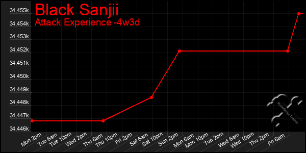 Last 31 Days Graph of Black Sanjii