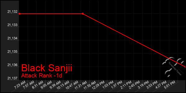 Last 24 Hours Graph of Black Sanjii