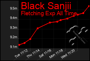 Total Graph of Black Sanjii