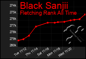 Total Graph of Black Sanjii