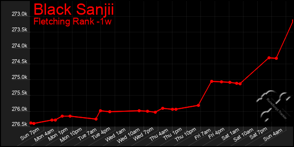 Last 7 Days Graph of Black Sanjii