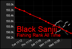 Total Graph of Black Sanjii