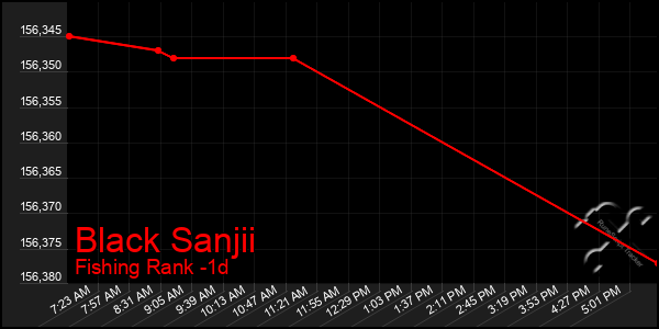 Last 24 Hours Graph of Black Sanjii