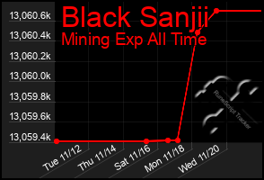 Total Graph of Black Sanjii