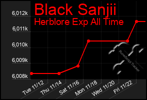 Total Graph of Black Sanjii