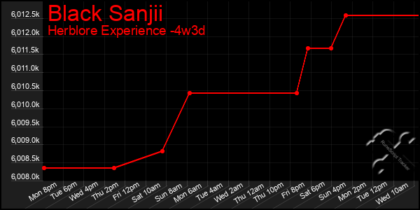 Last 31 Days Graph of Black Sanjii