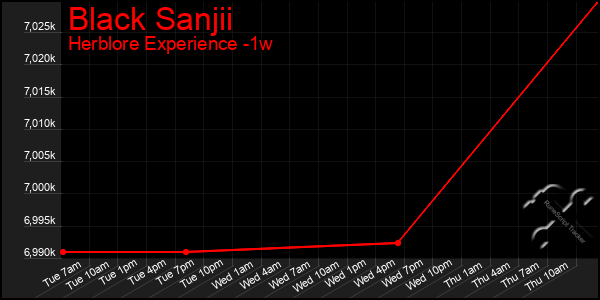 Last 7 Days Graph of Black Sanjii